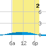 Corpus Christi tide chart for Tuesday, July 2, 2024