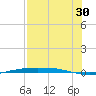 Corpus Christi tide chart for Tuesday, July 30, 2024