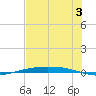 Corpus Christi tide chart for Wednesday, July 3, 2024