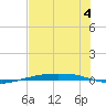 Corpus Christi tide chart for Thursday, July 4, 2024