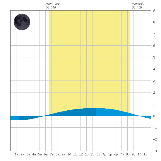 Corpus Christi tide chart for Friday, July 5, 2024