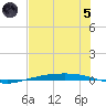 Corpus Christi tide chart for Friday, July 5, 2024