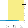 Corpus Christi tide chart for Sunday, August 11, 2024