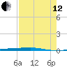Corpus Christi tide chart for Monday, August 12, 2024