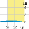 Corpus Christi tide chart for Tuesday, August 13, 2024