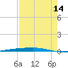 Corpus Christi tide chart for Wednesday, August 14, 2024