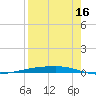 Corpus Christi tide chart for Friday, August 16, 2024