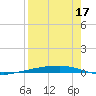 Corpus Christi tide chart for Saturday, August 17, 2024