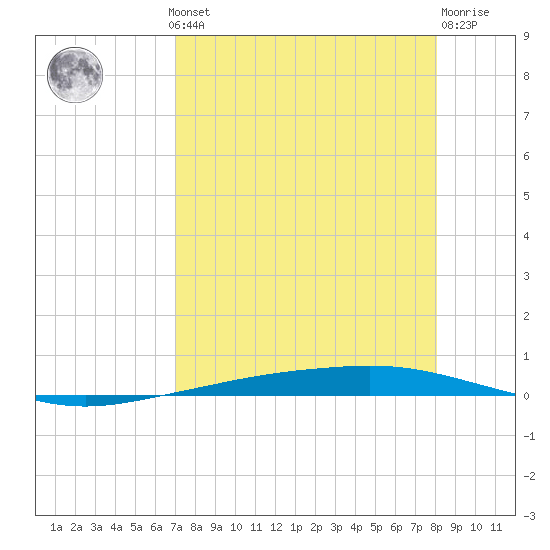 Corpus Christi tide chart for Monday, August 19, 2024