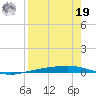 Corpus Christi tide chart for Monday, August 19, 2024