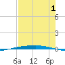 Corpus Christi tide chart for Thursday, August 1, 2024
