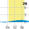 Corpus Christi tide chart for Tuesday, August 20, 2024