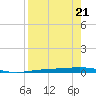 Corpus Christi tide chart for Wednesday, August 21, 2024