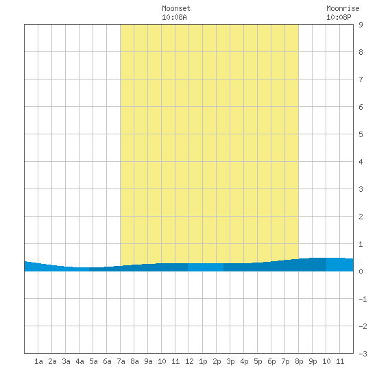 Corpus Christi tide chart for Thursday, August 22, 2024