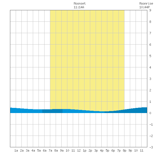 Corpus Christi tide chart for Friday, August 23, 2024