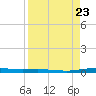 Corpus Christi tide chart for Friday, August 23, 2024