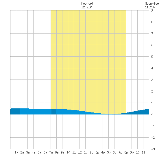 Corpus Christi tide chart for Saturday, August 24, 2024