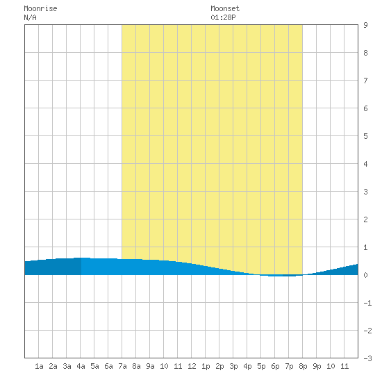 Corpus Christi tide chart for Sunday, August 25, 2024