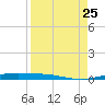Corpus Christi tide chart for Sunday, August 25, 2024