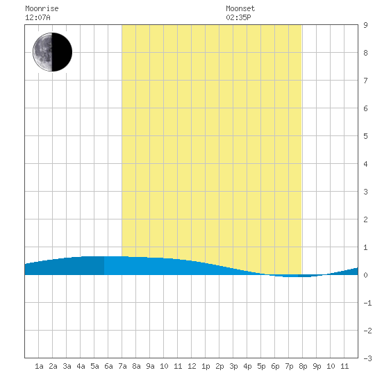 Corpus Christi tide chart for Monday, August 26, 2024