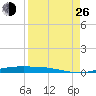 Corpus Christi tide chart for Monday, August 26, 2024