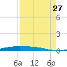Corpus Christi tide chart for Tuesday, August 27, 2024