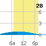 Corpus Christi tide chart for Wednesday, August 28, 2024
