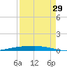 Corpus Christi tide chart for Thursday, August 29, 2024