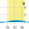Corpus Christi tide chart for Friday, August 2, 2024