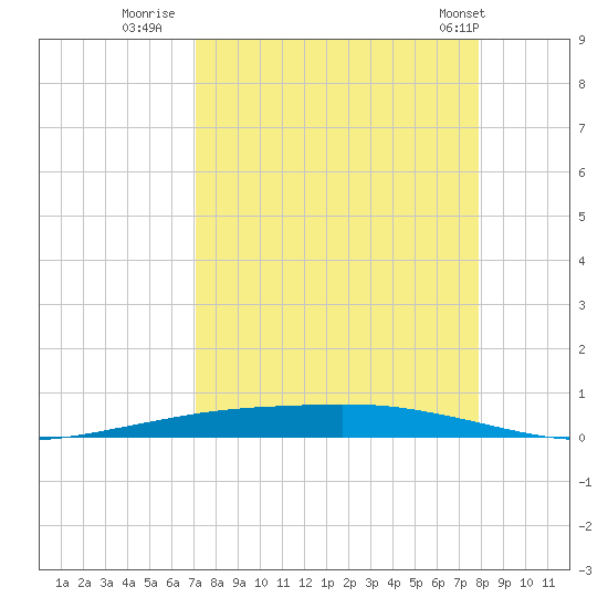 Corpus Christi tide chart for Friday, August 30, 2024