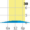 Corpus Christi tide chart for Friday, August 30, 2024
