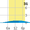 Corpus Christi tide chart for Saturday, August 31, 2024