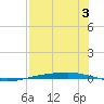 Corpus Christi tide chart for Saturday, August 3, 2024