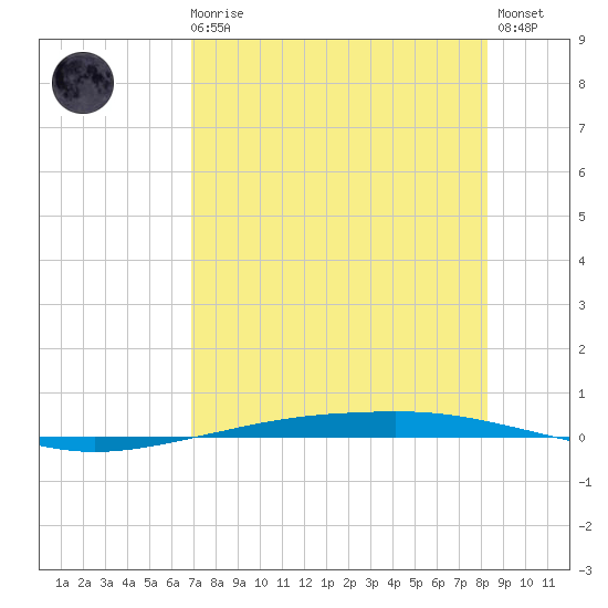 Corpus Christi tide chart for Sunday, August 4, 2024