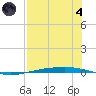 Corpus Christi tide chart for Sunday, August 4, 2024