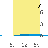 Corpus Christi tide chart for Wednesday, August 7, 2024