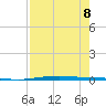 Corpus Christi tide chart for Thursday, August 8, 2024