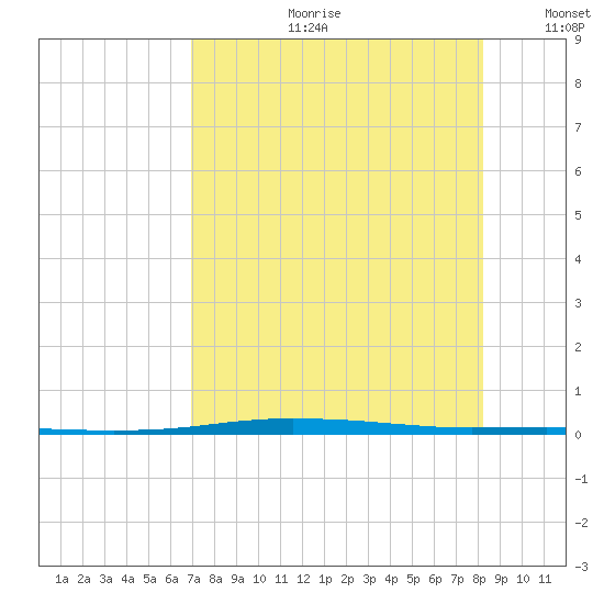 Corpus Christi tide chart for Friday, August 9, 2024