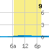 Corpus Christi tide chart for Friday, August 9, 2024