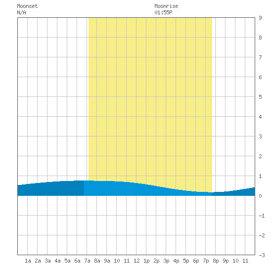 Corpus Christi tide chart for Tuesday, September 10, 2024