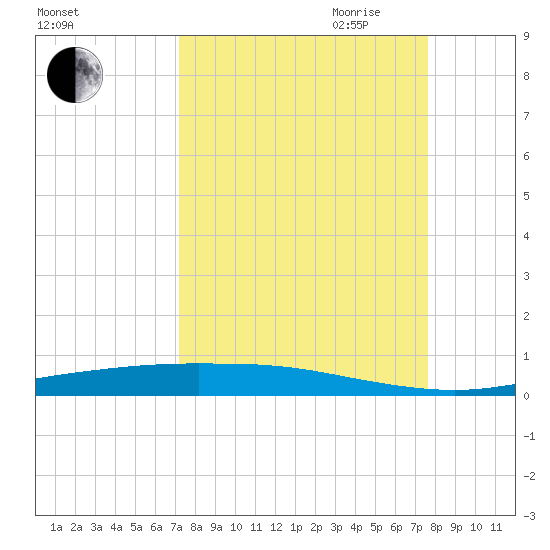 Corpus Christi tide chart for Wednesday, September 11, 2024