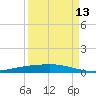 Corpus Christi tide chart for Friday, September 13, 2024