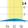 Corpus Christi tide chart for Saturday, September 14, 2024