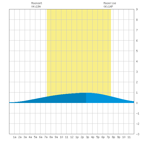 Corpus Christi tide chart for Sunday, September 15, 2024