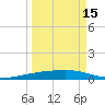 Corpus Christi tide chart for Sunday, September 15, 2024
