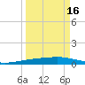 Corpus Christi tide chart for Monday, September 16, 2024