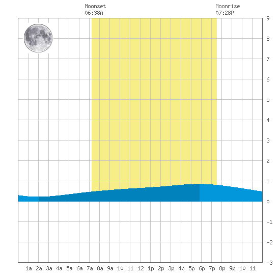 Corpus Christi tide chart for Tuesday, September 17, 2024