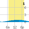 Corpus Christi tide chart for Sunday, September 1, 2024