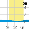 Corpus Christi tide chart for Friday, September 20, 2024