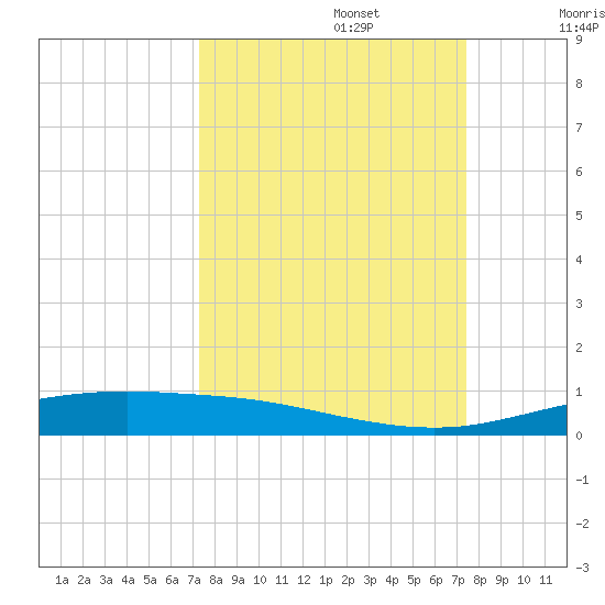 Corpus Christi tide chart for Monday, September 23, 2024